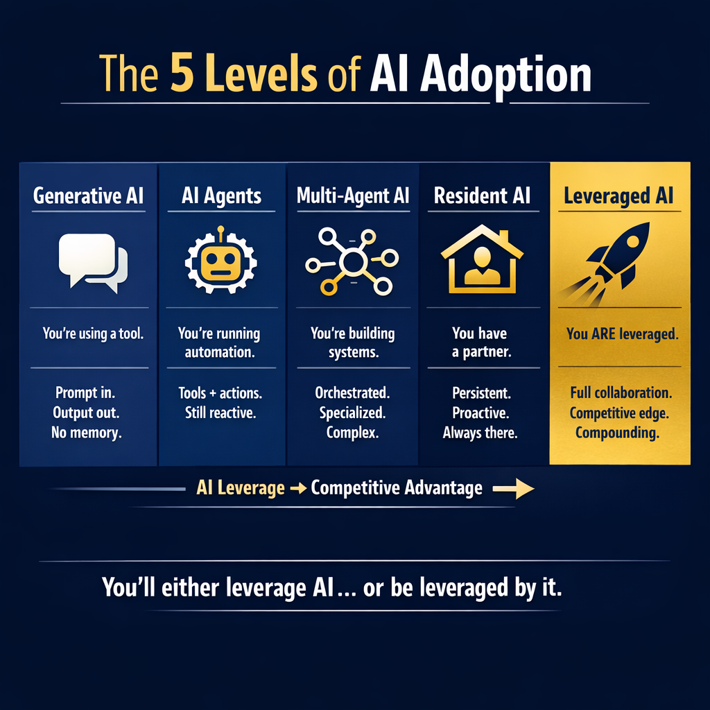 The 5 Levels of AI Adoption — from Generative AI to Leveraged AI